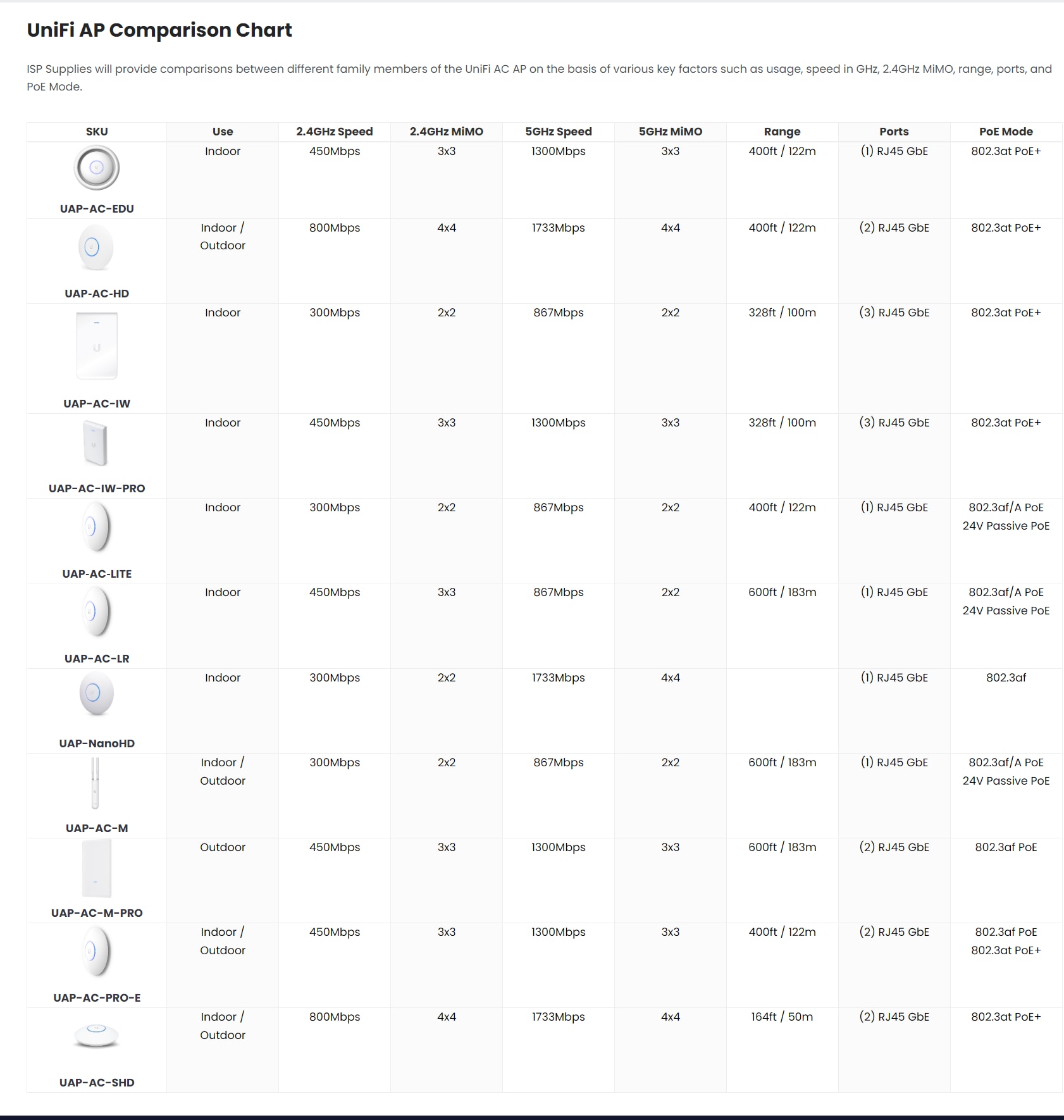 Ubiquiti UniFi PoE Switch Comparison Chart