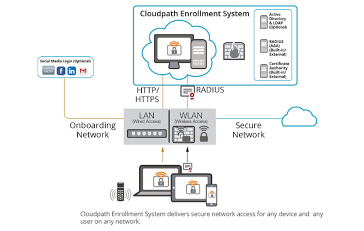 RUCKUS Cloudpath